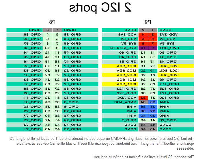 Beagle I2c Pinout