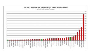 Golden Retriever Bite Statistics