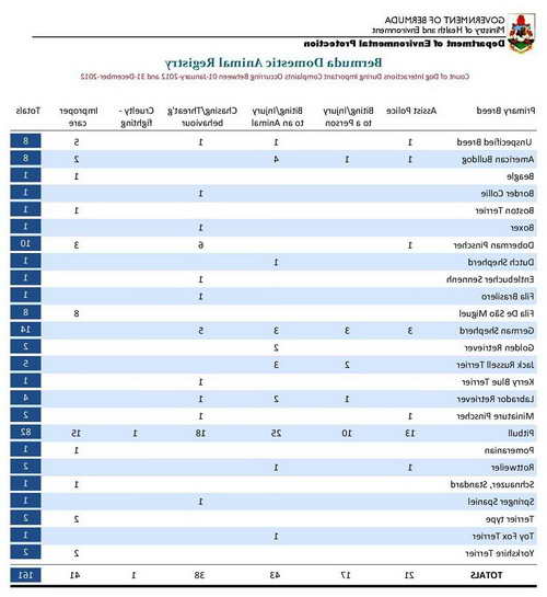 Labrador Attacks Statistics