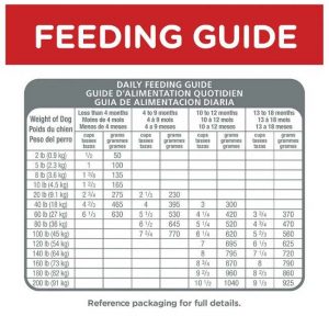 best dog food for a german shepherd puppy - Feeding Chart